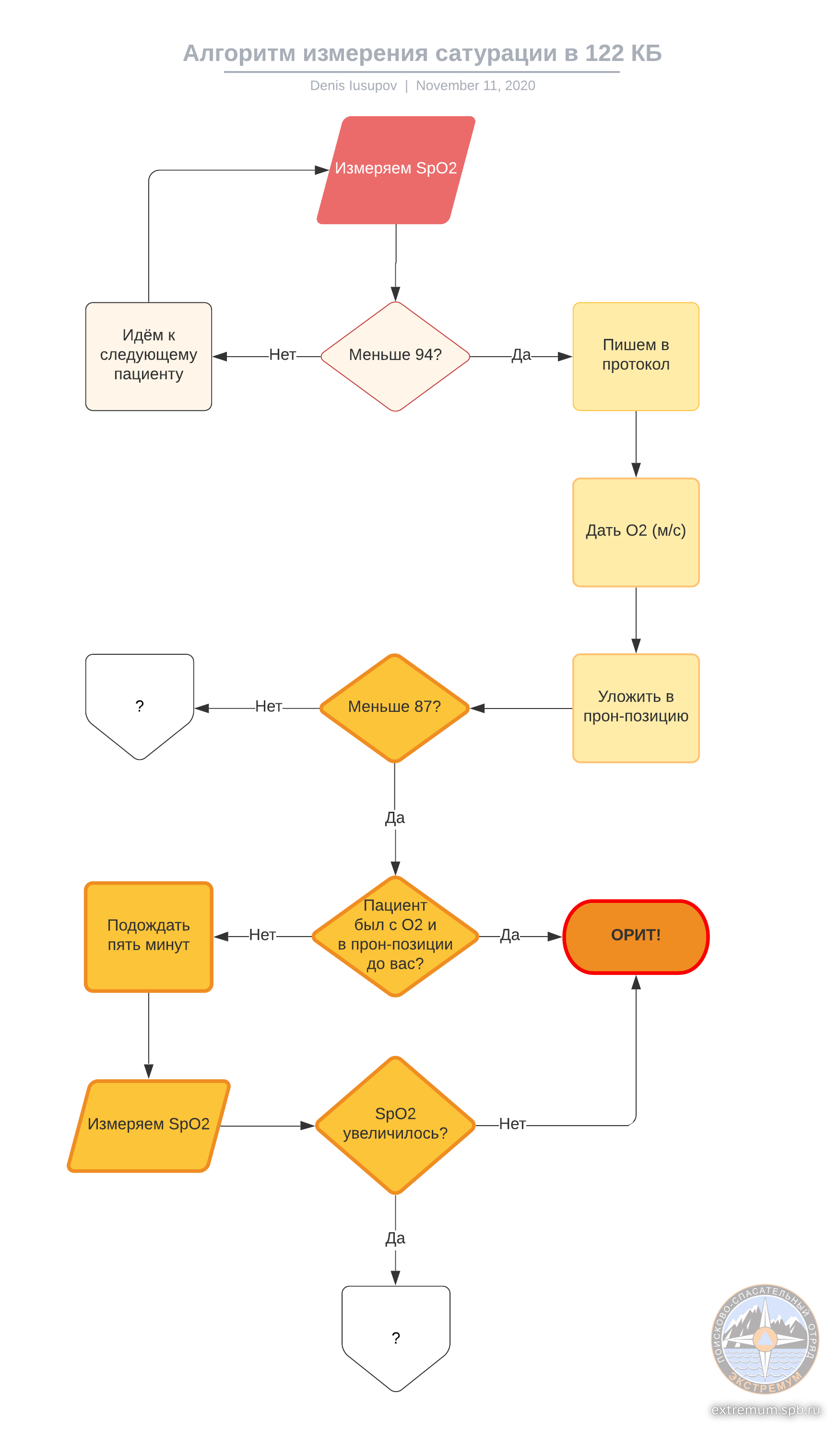 Алгоритм измерения оксигенации.8.png